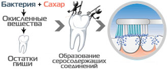 Устранение неприятного запаха изо рта